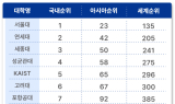 영남대, U.S. News 세계 대학평가서 국내 13위로 급상승