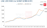 작년 아파트 분양가, 매매가 추월…