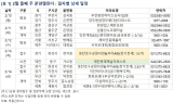 [부동산 캘린더] 내주 1곳서 965가구 분양…