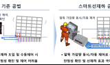 삼성물산, '스마트 말뚝 공법' 개발…