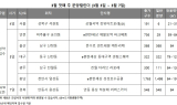 [부동산 캘린더] 내주 2334가구 분양…