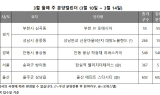 [부동산 캘린더] 내주 1225가구 분양…서울 분양 '제로'