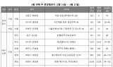 [부동산 캘린더] 내주 142가구 분양…
