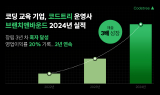 '코드트리' 브랜치앤바운드, 매출 3배↑...2년째 영업이익률 20%