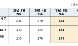 주담대 변동금리 전달比 0.07%p 하락…코픽스 8개월 연속 하락세