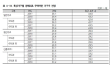 내집 장만 나이 평균 43.3세…신혼부부 