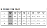 현대차, 6월 37만8,714대 판매…전년比 8.3% 감소