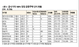 “공시가격 무더기 정정, 갤러리아포레 말고도 더 있다”
