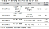 부동산 시장의  새로운 주류층으로 떠오른 밀레니얼 세대··· 