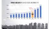 금천구 아파트 평균매매가 8.29% 상승…“신안산선 효과”