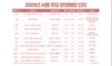 올해 서울서 5만 3,677가구 분양…작년 比 37% 증가