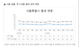 서울 원룸 평균 월세 53만원…5개월만 오름세
