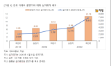 서울 분양가 대비 매매가 45% 올랐다