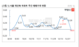 서울 재건축 대상 아파트 매매 가격 ‘뚝’