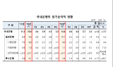 지난해 국내은행 순이익 14.4조…전년보다 1.2조 줄어