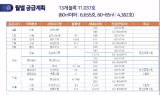 LH, 2만3,000세대 연내 공급…투자설명회 개최