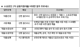 신한은행, 소상공인 2차 대출 '신한 쏠(SOL)' 비대면 가능