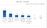 中企 10곳 중 7곳 
