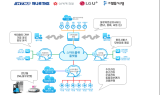 LGU+, 물류창고 같이 쓰는 '스마트 물류플랫폼' 만든다