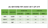 셀트리온헬스케어, 3분기 누적 매출 1조2,406억…작년 한해치 넘어