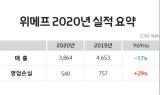 위메프, 지난해 영업손실 540억…적자폭 줄여