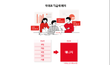 위메프, 직급제 폐지…‘매니저’로 일원화