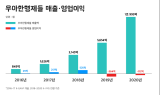 우아한형제들 매출 1조 돌파…연간 거래액 15조 시대 열려