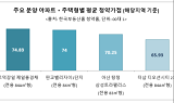 가점 부족·추첨기회 적은 ‘청포족’…내 집 마련 팍팍