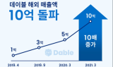 데이블, 3월 해외 매출액 10억 원 돌파 … 2년 만에 10배 증가