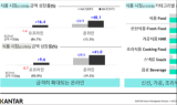 칸타 월드패널, 2021년 식품 시장 트렌드 발표…MOVE로 정의