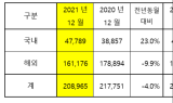 기아, 지난해 277만7,056대 판매…전년대비 6.5% 증가