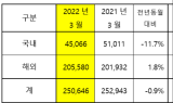 기아, 3월 25만646대 판매…스포티지 3만6,154대로 '최다'