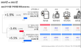 칸타 월드패널 사업부, 코로나19 전후 FMCG 시장 트렌드 변화 발표