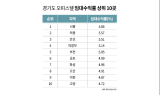 경기 오피스텔 임대수익률 톱3 ‘시흥·의왕·안산’…서남부 강세