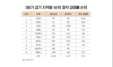 경기도 1순위 청약 경쟁률 톱3 ‘수원·안양·고양’