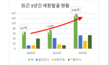 경북도, 올해 138억원 탈루세원 발굴