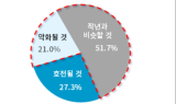 새해에도 공급망 위기 계속…BBC 기업 73% “공급망 호전 난망”