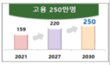 정부, 중견기업 육성 박차…디지털 전환 등 1.5조 투입