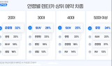 “엔데믹에 렌터카 수요 증가…20대는 준중형, 3040은 SUV 선호”