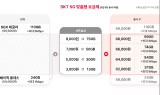 SKT, 5G 중간요금제 확대…고객 통신비 부담 낮춘다