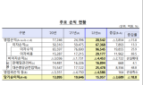 저축은행 순이익 20% 가까이 ‘뚝’…연체율은 3%대로