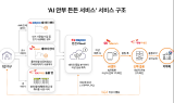 SKT, AI 기반 통합 안부서비스 통해 사회안전망 강화 나서