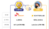 “AI 전환 가속화”…SKT, ‘이루다’ 운영 스캐터랩에 150억 투자