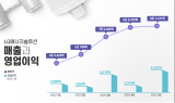 LG엔솔, 1분기 영업익 6,332억원…전년比 144% ↑