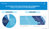 가상자산법 법제화 속도…10명 中 6명 