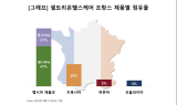 셀트리온헬스케어, 프랑스서 자가면역질환 치료제 점유율 확대