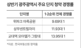 ‘광주광역시’ 분양 온기… 완판에 두 자릿수 청약경쟁률까지