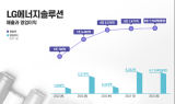 LG에너지솔루션, 지난 2분기 영업익 6,116억원…전년 동기比 213%↑