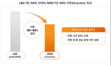 SKT, AWS 클라우드 비용 최대 40% 절감 솔루션 출시