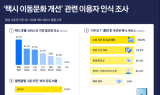 택시 플랫폼 이용자 10명 중 8명 “호출시 빠른 배차가 가장 중요”